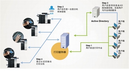 厚街?jǐn)?shù)碼復(fù)印機(jī)租賃 為企業(yè)量身定制文印管控方案，助力降本增效