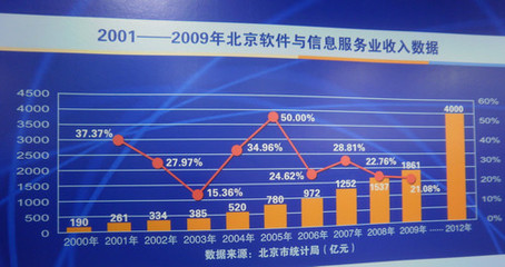 新4號文引領風潮，北京軟件與信息服務產(chǎn)業(yè)迎來發(fā)展新高峰
